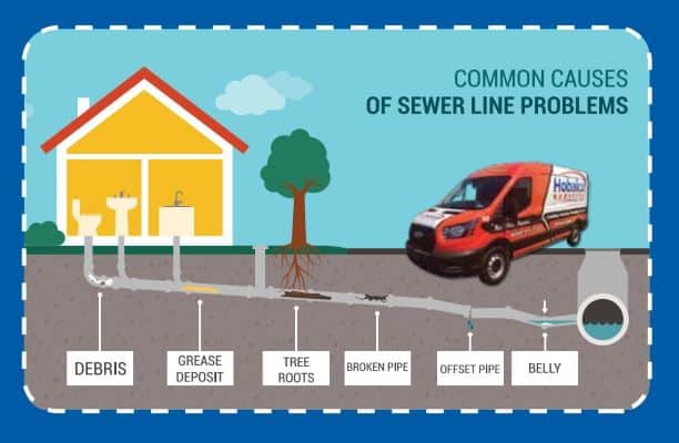 Common Cause Sewer Line Problems